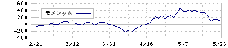 遠藤照明(6932)のモメンタム