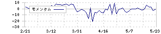 古河電池(6937)のモメンタム