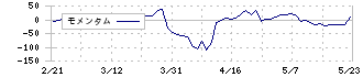 ソフィアホールディングス(6942)のモメンタム