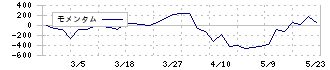 ＮＫＫスイッチズ(6943)のモメンタム