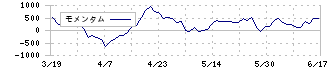 日本アビオニクス(6946)のモメンタム