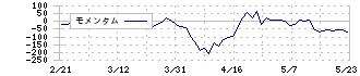 カシオ計算機(6952)のモメンタム