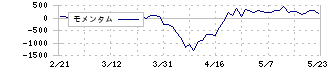 ファナック(6954)のモメンタム