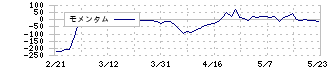 ＦＤＫ(6955)のモメンタム