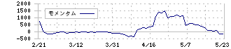 芝浦電子(6957)のモメンタム