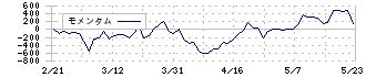 フクダ電子(6960)のモメンタム