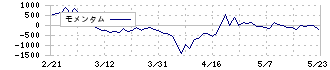 エンプラス(6961)のモメンタム