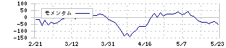 大真空(6962)のモメンタム