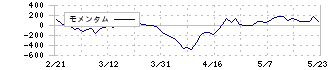 ローム(6963)のモメンタム