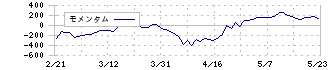 浜松ホトニクス(6965)のモメンタム