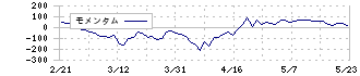 三井ハイテック(6966)のモメンタム