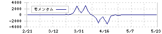 新光電気工業(6967)のモメンタム