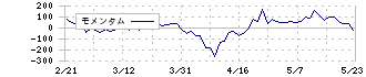 京セラ(6971)のモメンタム