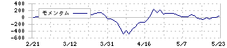 協栄産業(6973)のモメンタム