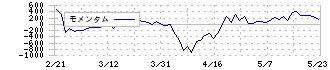 太陽誘電(6976)のモメンタム