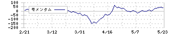 リード(6982)のモメンタム