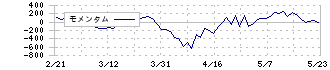 日東電工(6988)のモメンタム