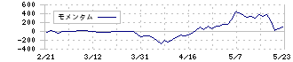 北陸電気工業(6989)のモメンタム