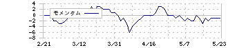 大黒屋ホールディングス(6993)のモメンタム