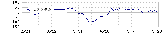 指月電機製作所(6994)のモメンタム