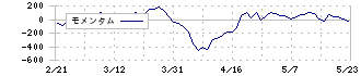 東海理化(6995)のモメンタム