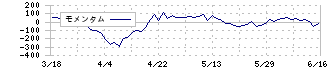 ニチコン(6996)のモメンタム