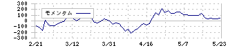 日本ケミコン(6997)のモメンタム