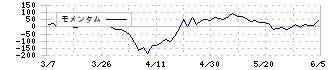 日本タングステン(6998)のモメンタム