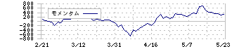 三井Ｅ＆Ｓ(7003)のモメンタム