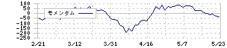 日立造船(7004)のモメンタム