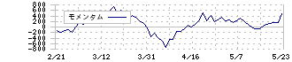 三菱重工業(7011)のモメンタム