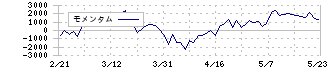 ＩＨＩ(7013)のモメンタム