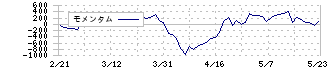 名村造船所(7014)のモメンタム