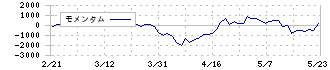 内海造船(7018)のモメンタム