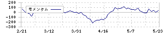 ニッチツ(7021)のモメンタム