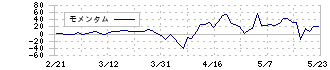 サノヤスホールディングス(7022)のモメンタム