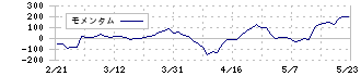 スプリックス(7030)のモメンタム