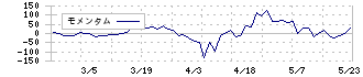 インバウンドテック(7031)のモメンタム