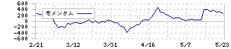 マネジメントソリューションズ(7033)のモメンタム