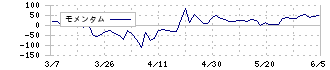 プロレド・パートナーズ(7034)のモメンタム