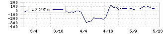 イーエムネットジャパン(7036)のモメンタム