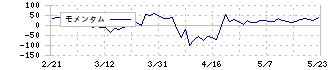 テノ．ホールディングス(7037)のモメンタム