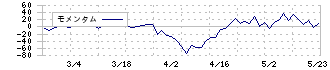 サン・ライフホールディング(7040)のモメンタム