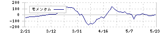 アクセスグループ・ホールディングス(7042)のモメンタム