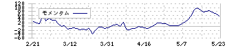 アルー(7043)のモメンタム