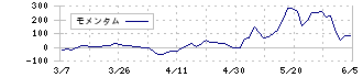 ピアラ(7044)のモメンタム