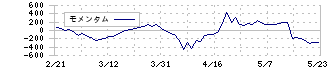 ポート(7047)のモメンタム