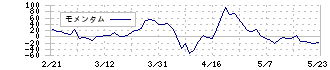 ベルトラ(7048)のモメンタム