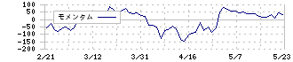 識学(7049)のモメンタム