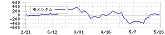 フロンティアインターナショナル(7050)のモメンタム